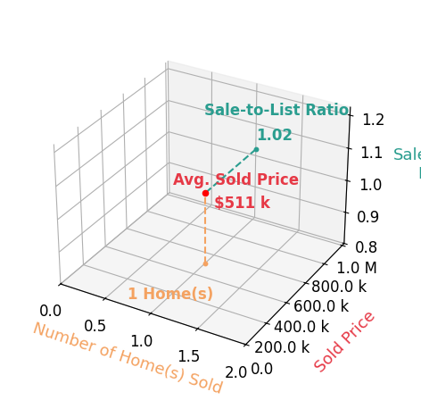 Rohit Arora sold 1 homes with an average sold price of $511K and an average sale-to-list ratio of 102.2%.