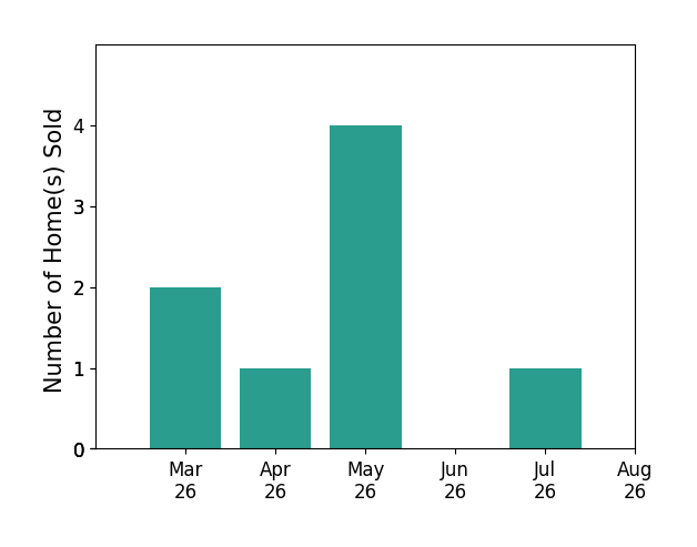 Art Hoppe sold 2 homes in March 2026, 1 home in April 2026, 4 homes in May 2026, for a total of 7 homes.