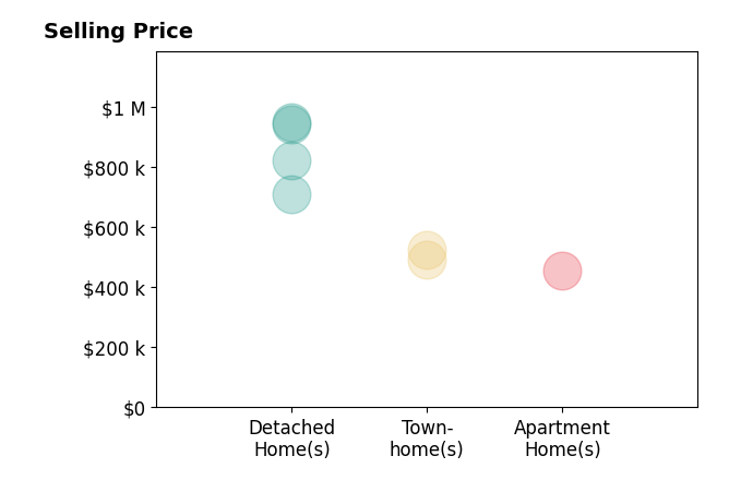 Art Hoppe's sold homes include apartment homes at $455K, townhomes from $490K to $525K, detached homes from $709K to $947K.