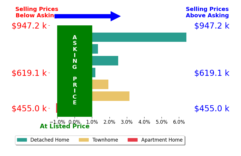 Art Hoppe's sold homes closed 2.0% above asking on average, with 5 homes above, 1 below, and 1 at asking price.