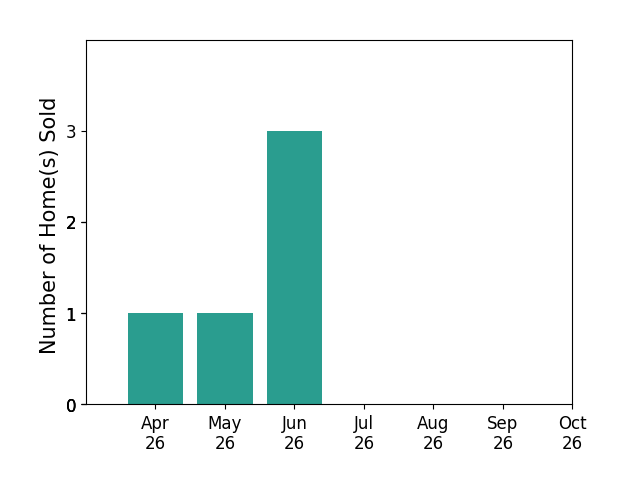 Bar chart of total home sales by Mary AftonTarr over the past 6 months