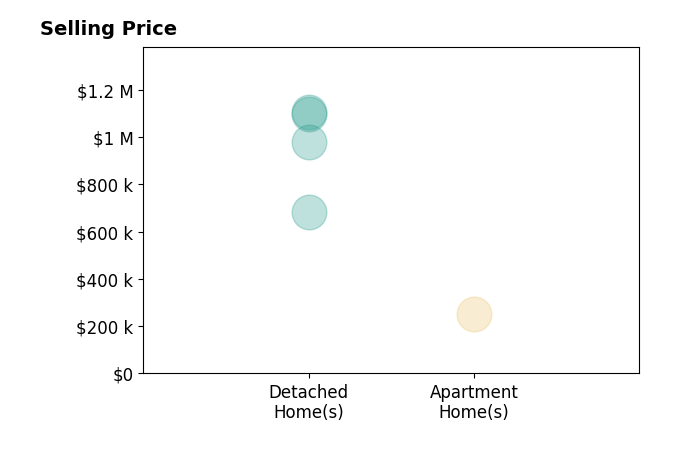 Histogram of home sales price ranges for Mary AftonTarr