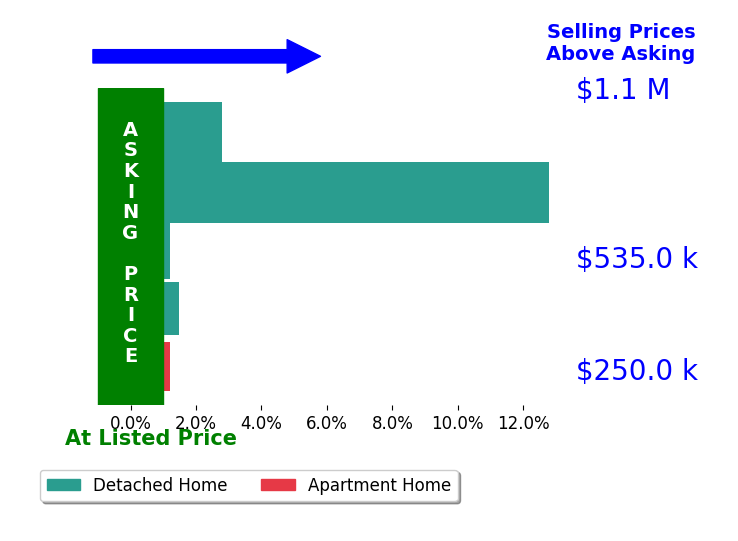 Bar chart comparing asking price vs selling price for Mary AftonTarr