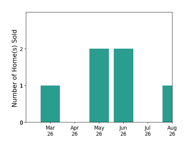 Aaron Nichols sold 1 home in March 2026, 2 homes in May 2026, 2 homes in June 2026, for a total of 5 homes.