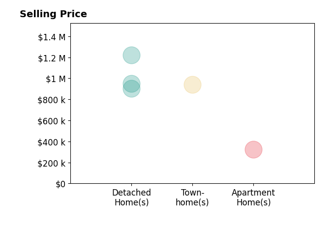 Aaron Nichols's sold homes include apartment homes at $325K, detached homes from $905K to $1.2M, townhomes at $940K.