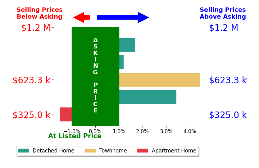 Aaron Nichols's sold homes closed 1.7% above asking on average, with 3 homes above, 1 below, and 1 at asking price.