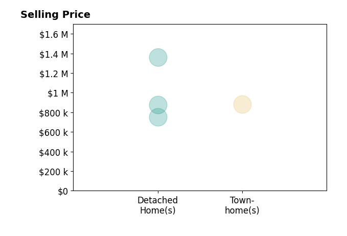 Histogram of home sales price ranges for Amanda Jones