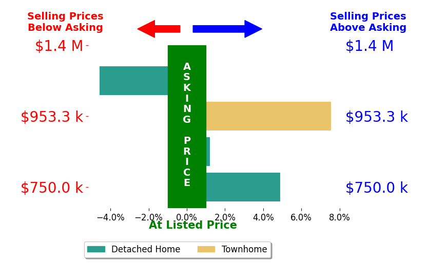 Bar chart comparing asking price vs selling price for Amanda Jones