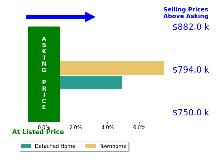Bar chart comparing asking price vs selling price for Erin Clancy
