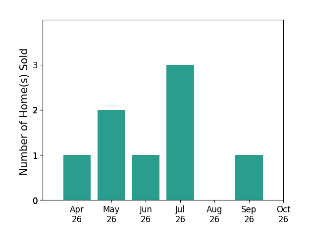 Bar chart of total home sales by Pam Morgan over the past 6 months
