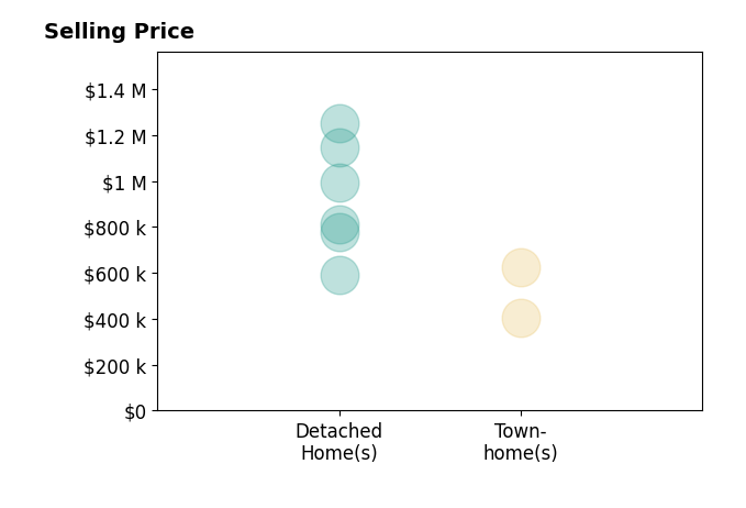 Histogram of home sales price ranges for Pam Morgan