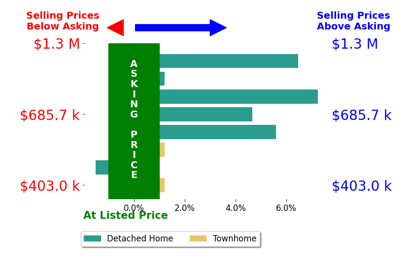 Bar chart comparing asking price vs selling price for Pam Morgan