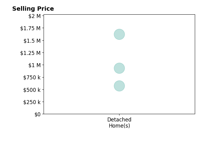 Guillermo Patino's sold homes include detached homes from $575K to $935K.