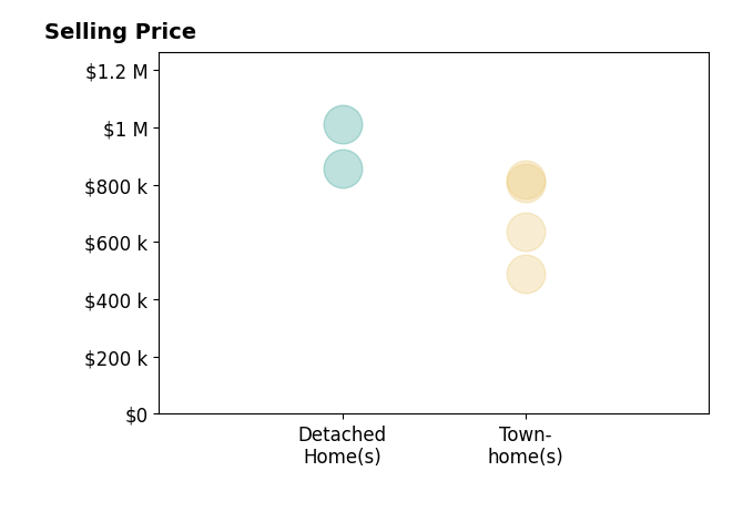 Histogram of home sales price ranges for Traci Oliver