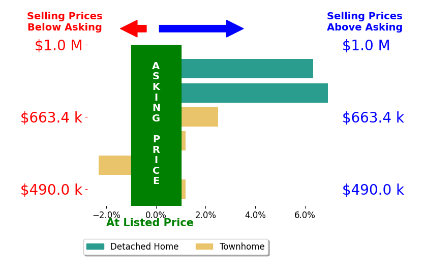 Bar chart comparing asking price vs selling price for Traci Oliver