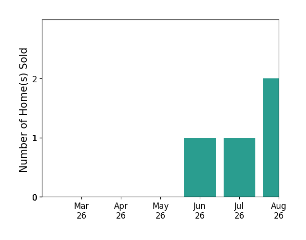 Beth Walsh sold 1 home in June 2026, 1 home in July 2026, for a total of 2 homes.