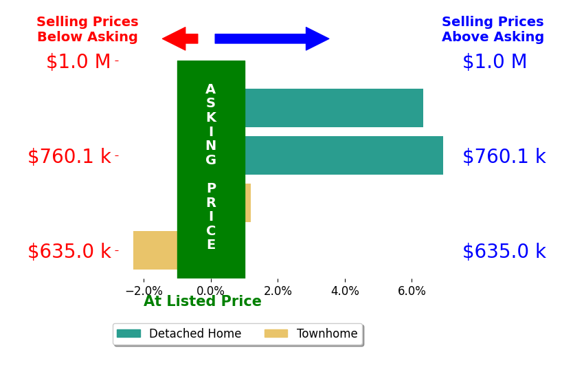 Beth Walsh's sold homes closed 6.6% above asking on average, with 2 homes above, 0 below, and 0 at asking price.