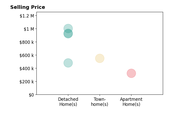 Debra Brickwedde's sold homes include detached homes from $482K to $1.0M, apartment homes at $325K, townhomes at $551K.