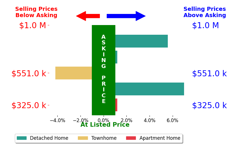 Debra Brickwedde's sold homes closed 1.8% above asking on average, with 2 homes above, 1 below, and 2 at asking price.