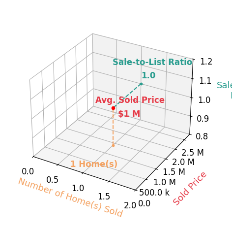 Ramin Abbarin sold 1 homes with an average sold price of $1.4M and an average sale-to-list ratio of 100.4%.