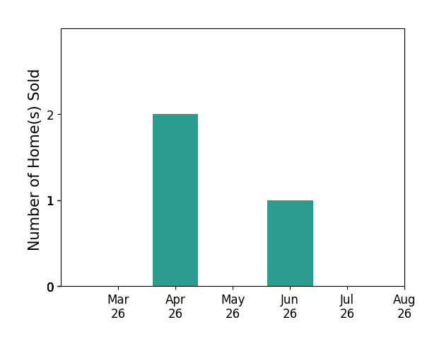 Matt Lama sold 2 homes in April 2026, 1 home in June 2026, for a total of 3 homes.