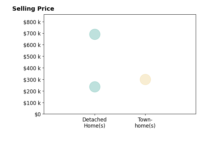 Matt Lama's sold homes include detached homes from $237K to $690K, townhomes at $300K.