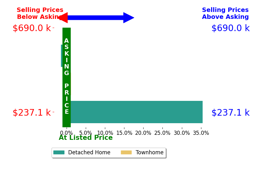 Matt Lama's sold homes closed 11.3% above asking on average, with 1 homes above, 1 below, and 1 at asking price.