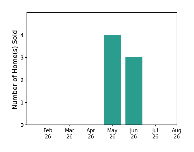 Shelley Beeney sold 4 homes in May 2026, 3 homes in June 2026, for a total of 7 homes.