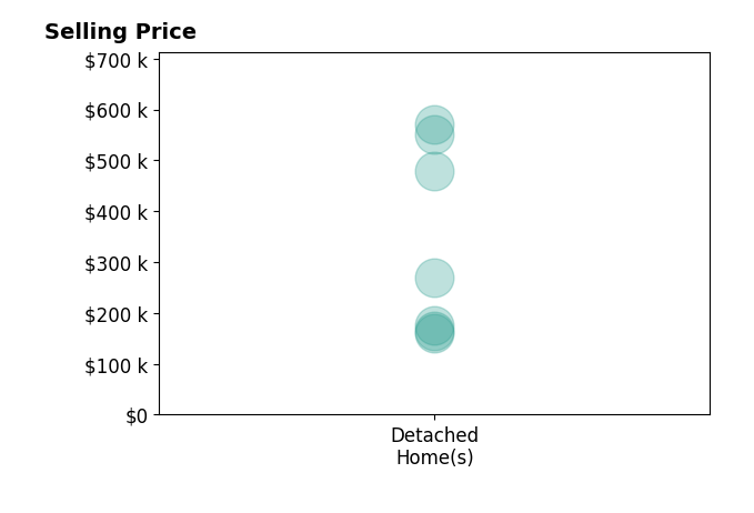 Shelley Beeney's sold homes include detached homes from $160K to $570K.