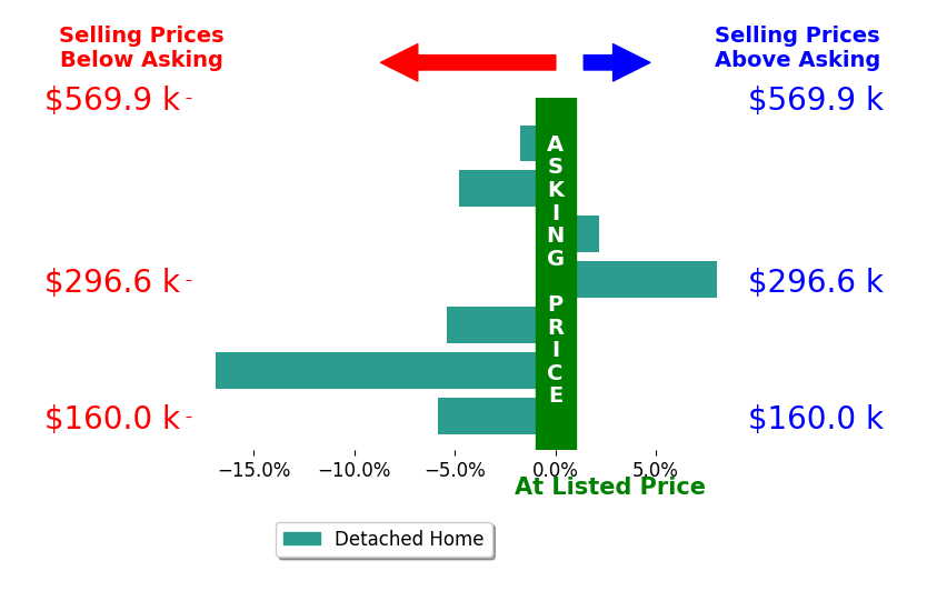 Shelley Beeney's sold homes closed 3.5% below asking on average, with 2 homes above, 5 below, and 0 at asking price.