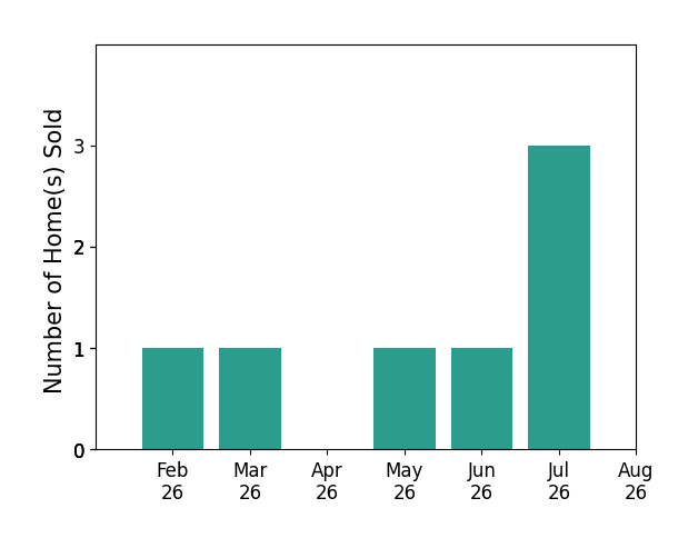 Emily Ervin sold 1 home in February 2026, 1 home in March 2026, 1 home in May 2026, 1 home in June 2026, 3 homes in July 2026, for a total of 7 homes.