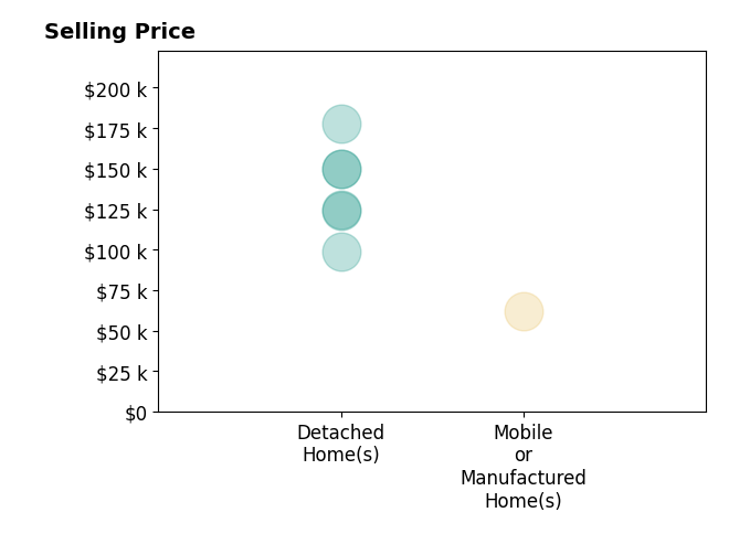 Emily Ervin's sold homes include detached homes from $99K to $178K, mobile or manufactured homes at $62K.