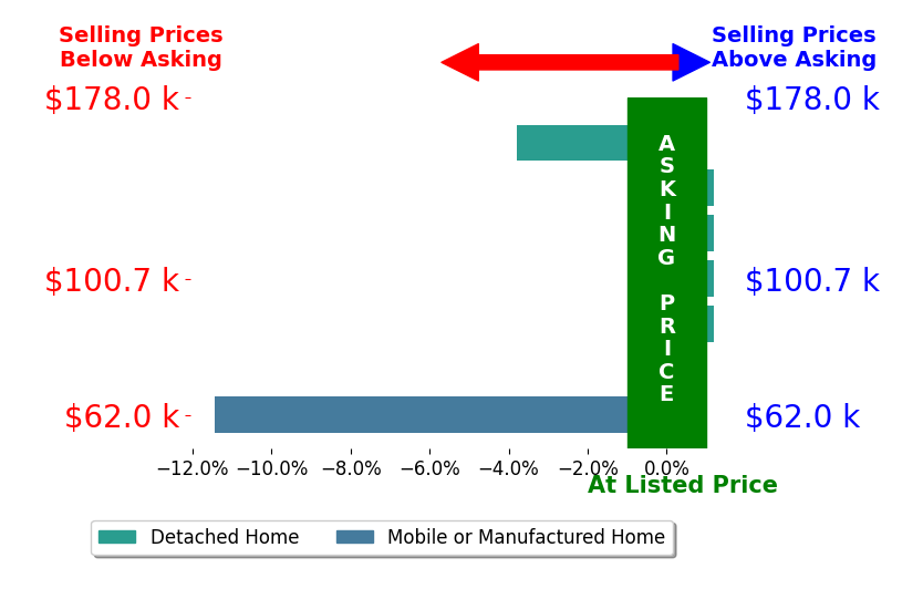 Emily Ervin's sold homes closed 2.0% below asking on average, with 1 homes above, 2 below, and 4 at asking price.