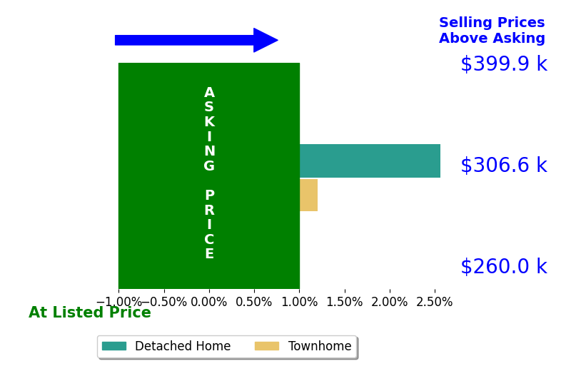 George Massad's sold homes closed 1.3% above asking on average, with 1 homes above, 0 below, and 1 at asking price.