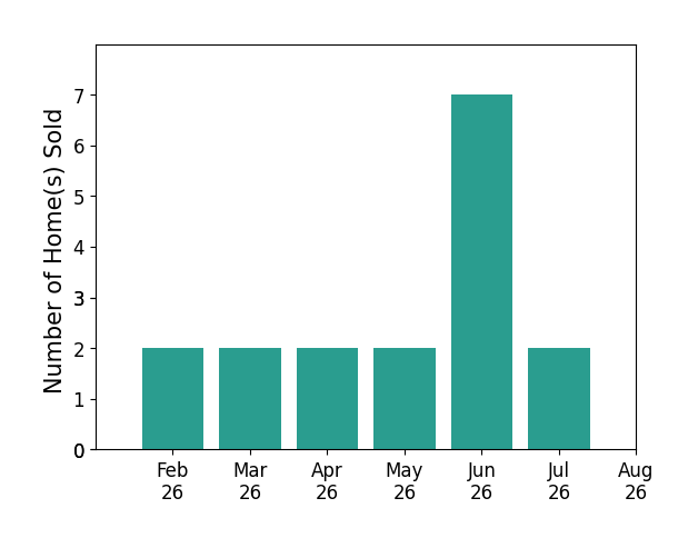 Bonnie Hicks sold 2 homes in February 2026, 2 homes in March 2026, 2 homes in April 2026, 2 homes in May 2026, 7 homes in June 2026, 2 homes in July 2026, for a total of 17 homes.