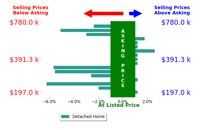 Bonnie Hicks's sold homes closed 1.6% below asking on average, with 2 homes above, 8 below, and 7 at asking price.