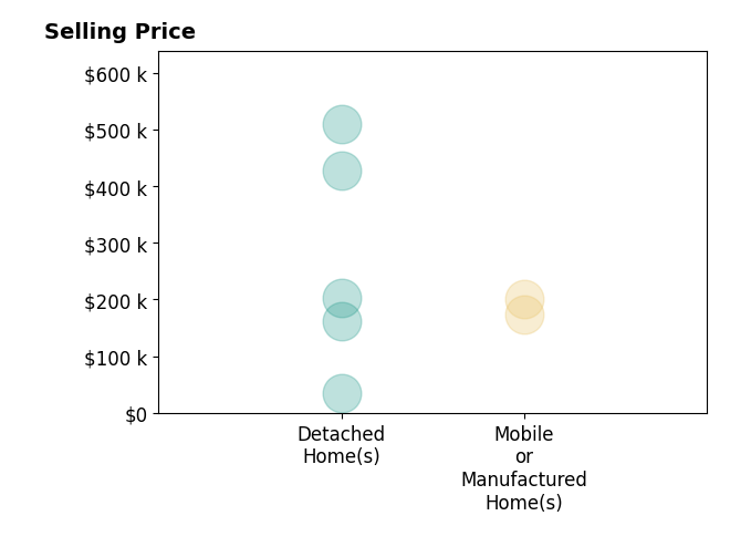 Ashley Marchand's sold homes include detached homes from $35K to $510K, mobile or manufactured homes from $174K to $201K.