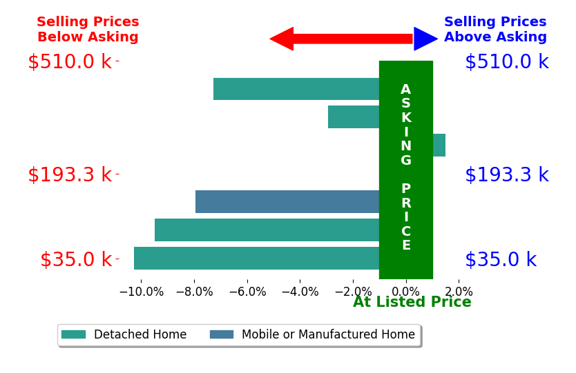 Ashley Marchand's sold homes closed 5.1% below asking on average, with 2 homes above, 5 below, and 0 at asking price.