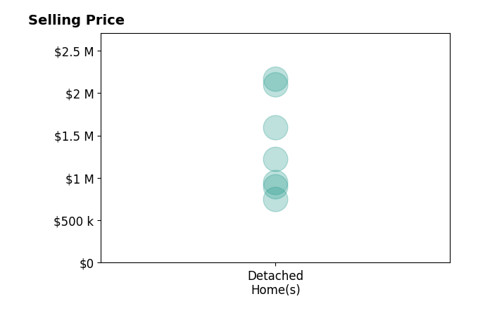 Histogram of home sales price ranges for Jim Peterson