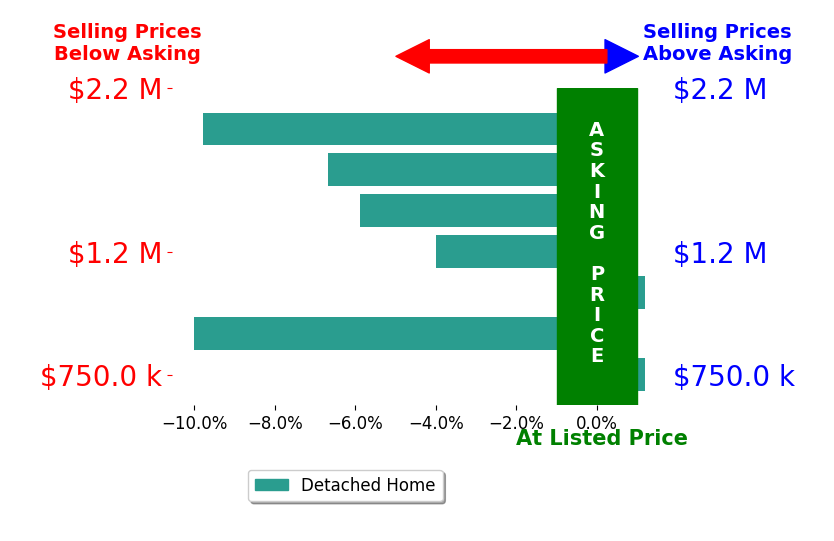 Bar chart comparing asking price vs selling price for Jim Peterson