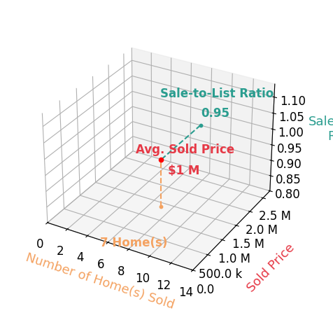 Chart showing sale-to-list price ratio for Jim Peterson