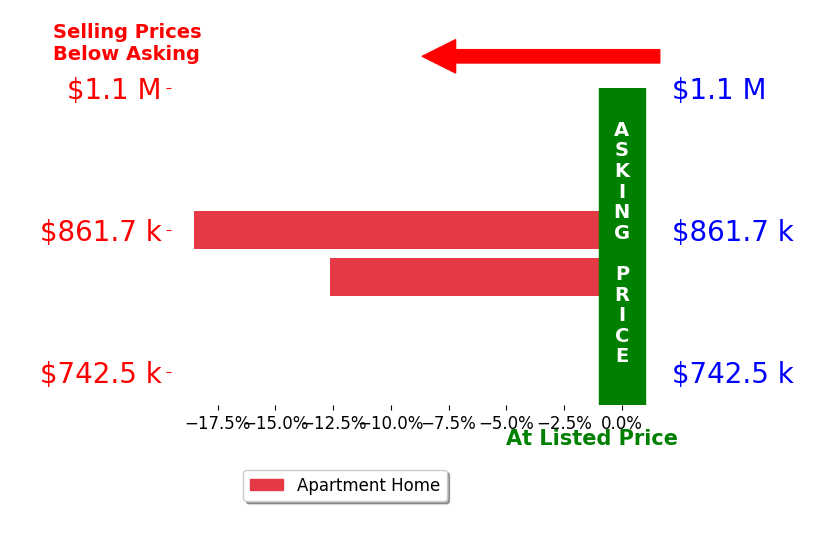 Bar chart comparing asking price vs selling price for Gary Giannoni