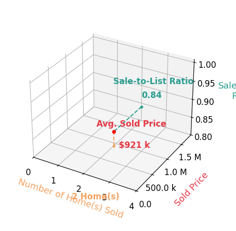 Chart showing sale-to-list price ratio for Gary Giannoni
