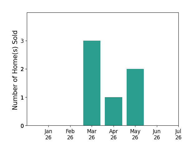 Bar chart of total home sales by Robert Hagmann over the past 12 months