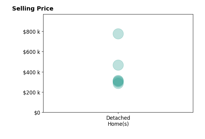 Histogram of home sales price ranges for Robert Hagmann