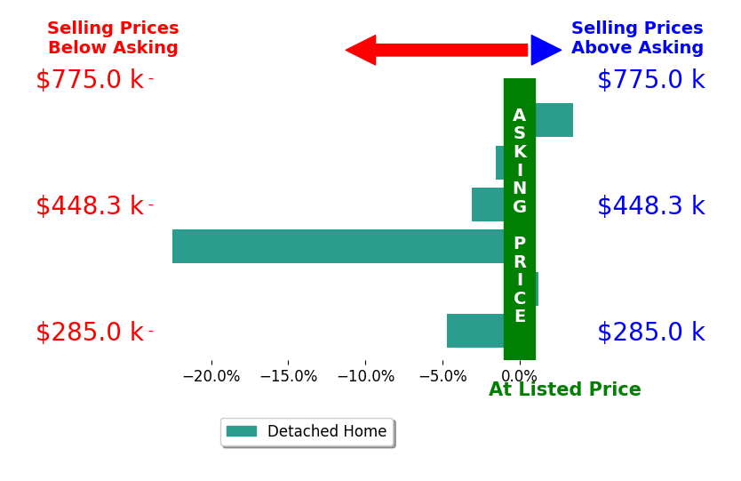 Bar chart comparing asking price vs selling price for Robert Hagmann