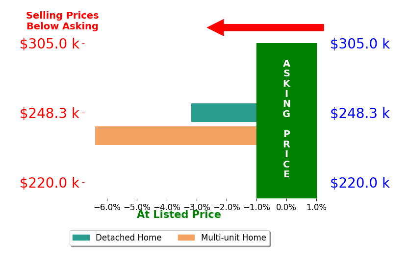 Bar chart comparing asking price vs selling price for Giovanni Provo