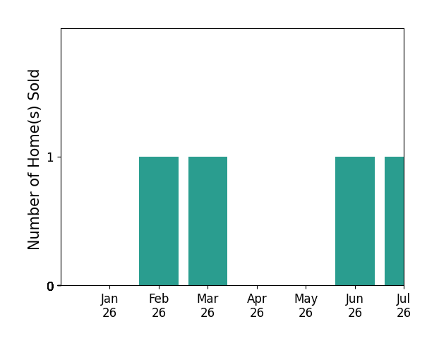 Bar chart of total home sales by Christopher Kirchner over the past 12 months