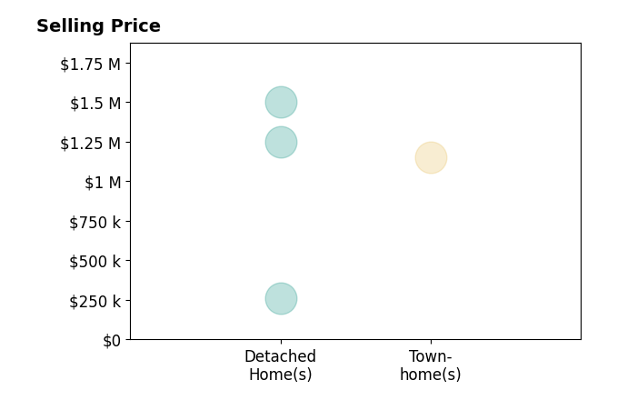 Histogram of home sales price ranges for Christopher Kirchner