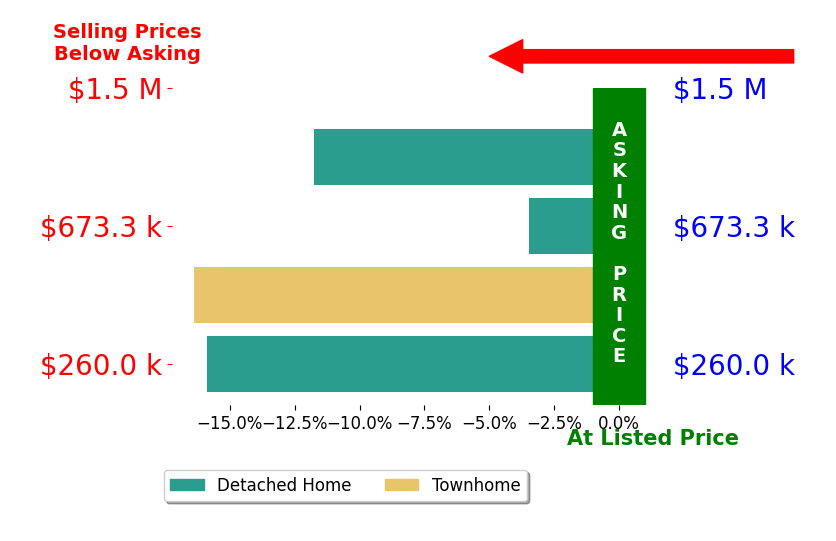 Bar chart comparing asking price vs selling price for Christopher Kirchner